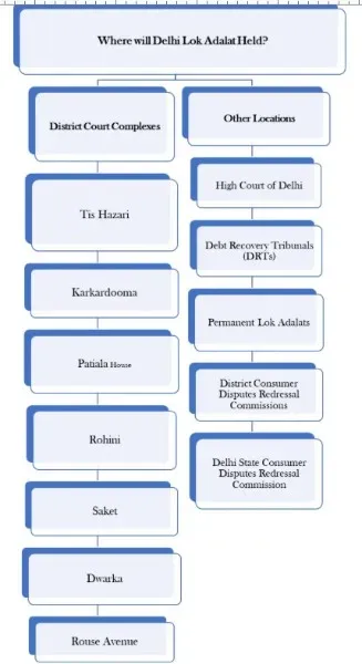 Where will the Lok Adalat 2025 be held
